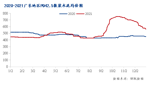 广东省最新水泥价格行情分析