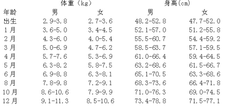 关于十个月大的宝宝体重的探讨