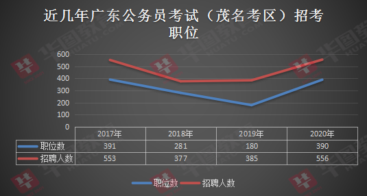 广东省公务员招聘岗位分析