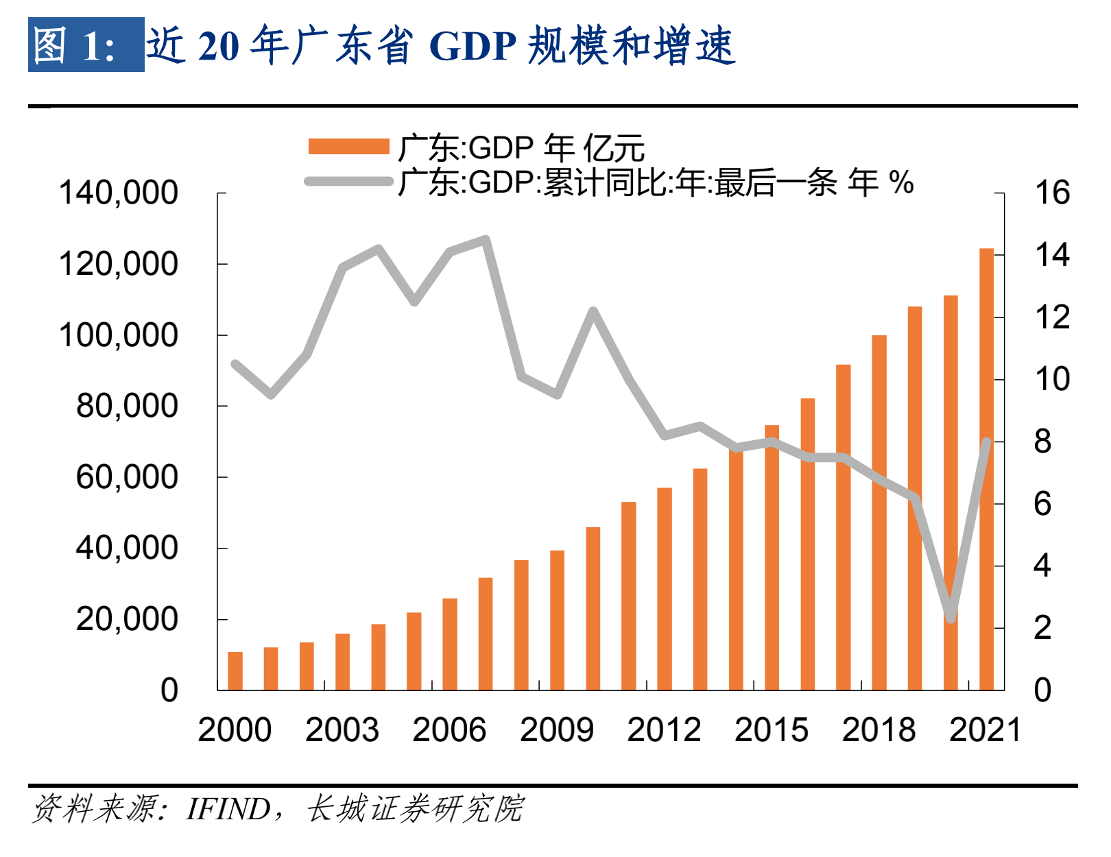 广东省经济增长因素分析