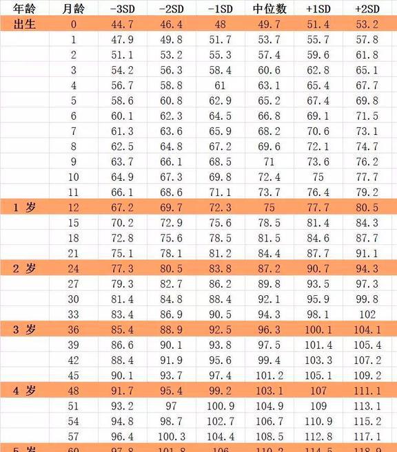 四个月宝宝的身高，生长与发育的初步探索