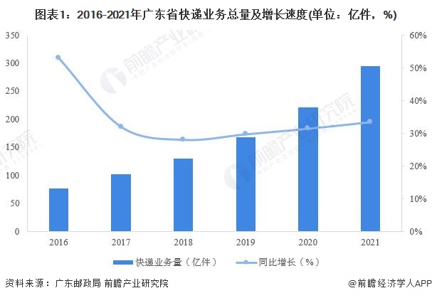 广东物流有限公司ICP应用与发展趋势分析