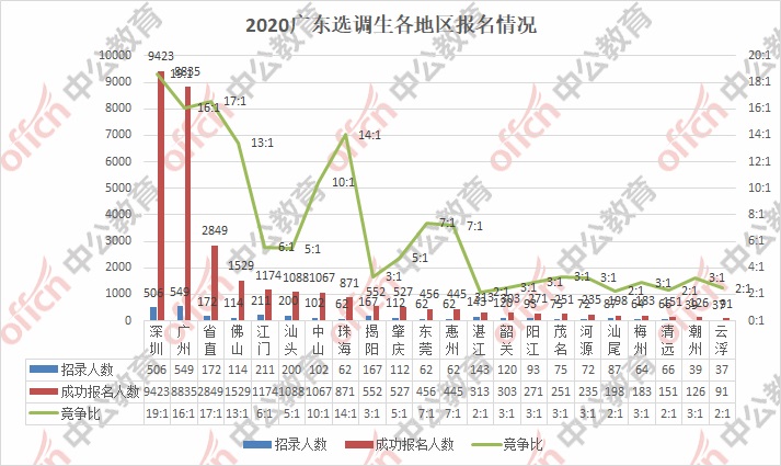 广东省选调生报名情况深度分析