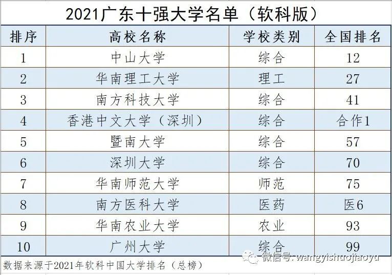 广东省高校数量及其影响力探究