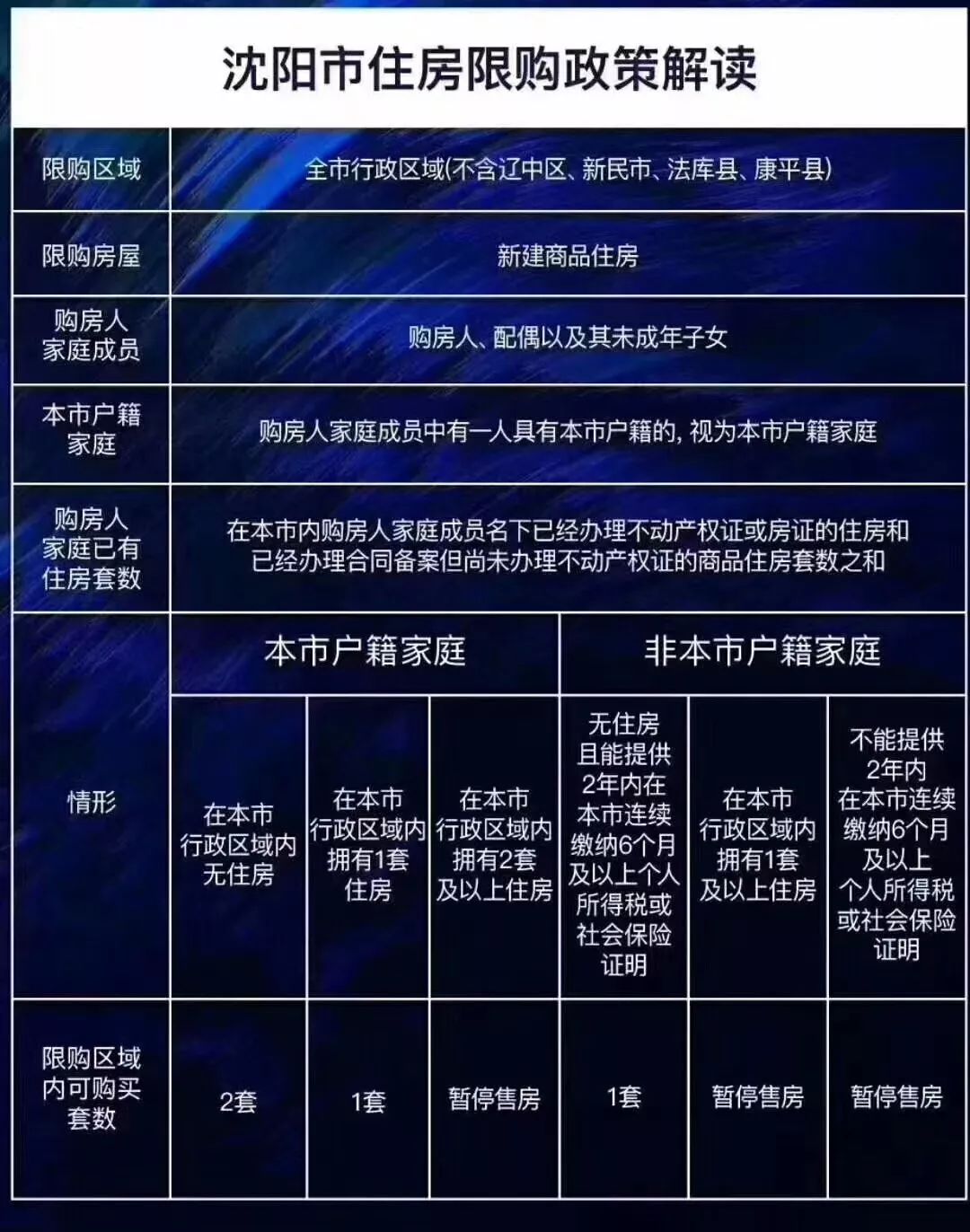 长春房产限购政策深度解读