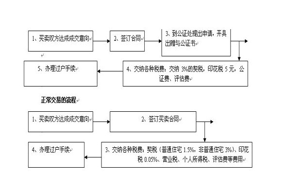 房产过户所需时间及相关因素解析