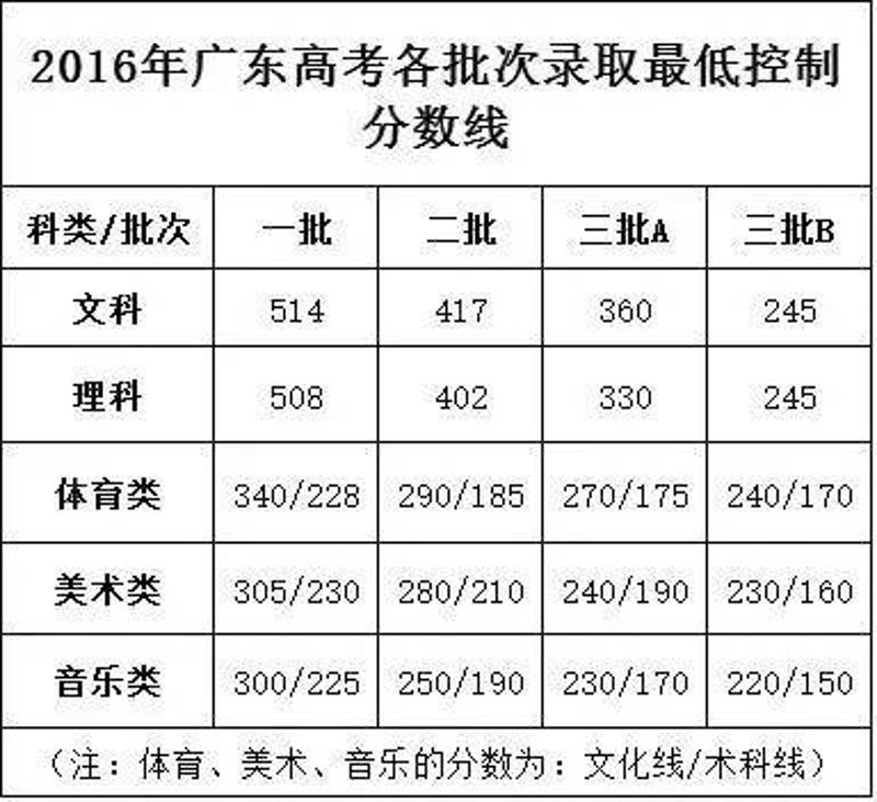 广东省2017年高考一本线分析