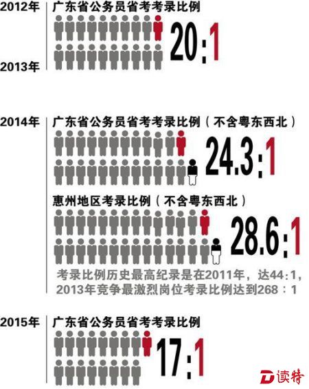 广东省公务员考试难度分析