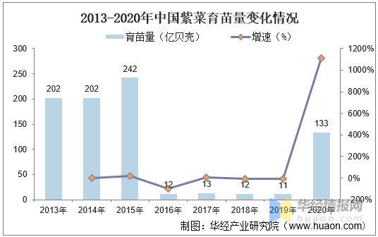 紫菜产业在福建与广东的发展