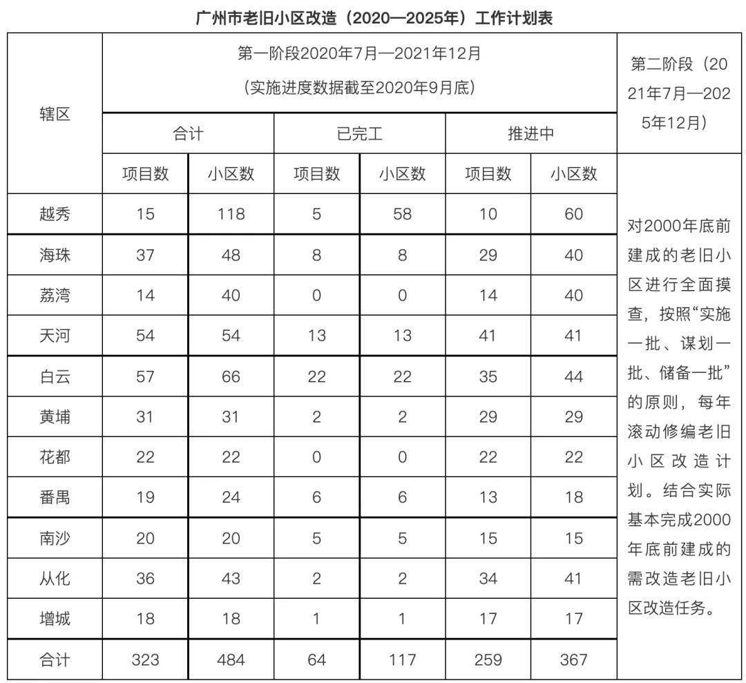 广东省老旧小区数量标准研究